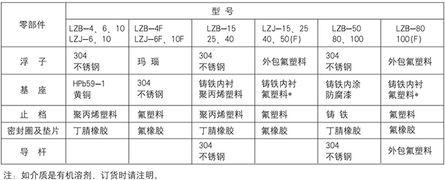 塑料轉(zhuǎn)子流量計(jì)零部件材質(zhì)對照表
