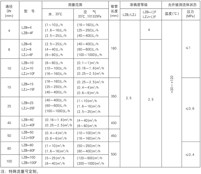 玻璃轉(zhuǎn)子氮?dú)饬髁坑?jì)規(guī)格型號對照表
