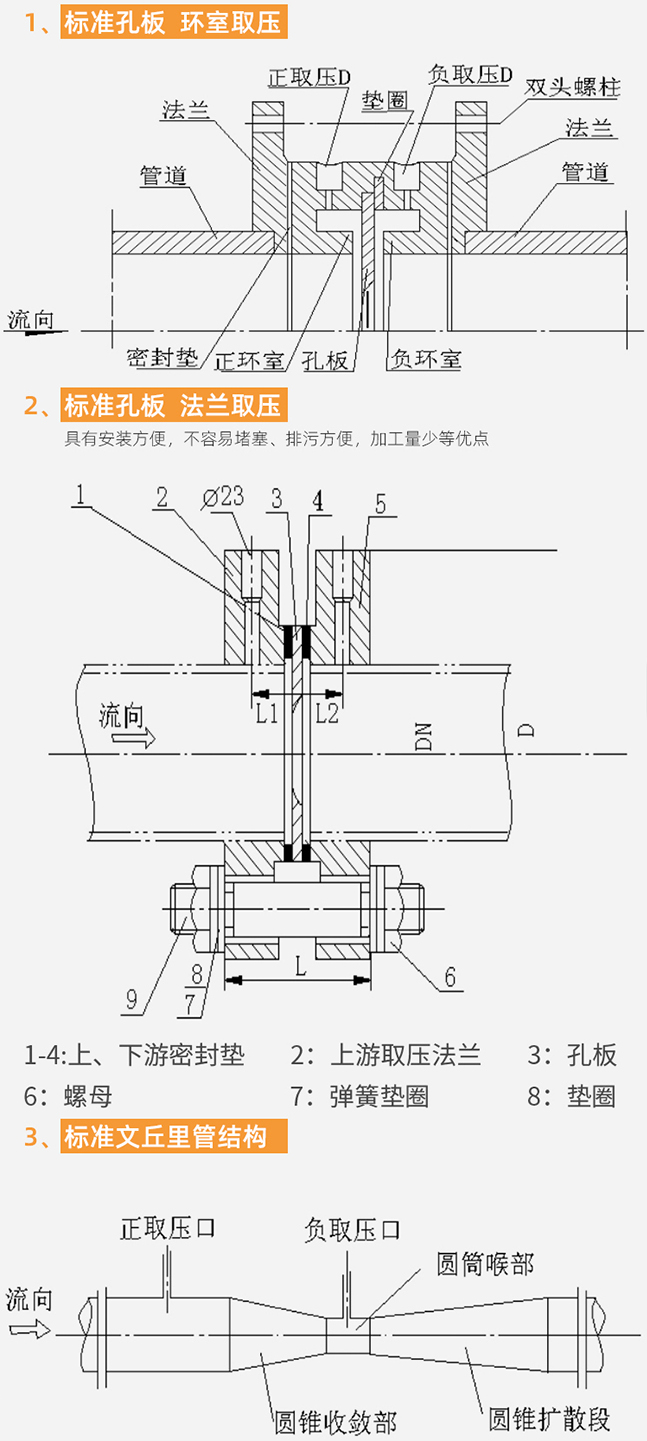 dn500孔板流量計(jì)結(jié)構(gòu)分類(lèi)圖
